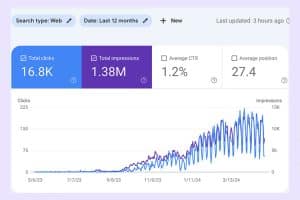 Graph showing 16k clicks on Google search console