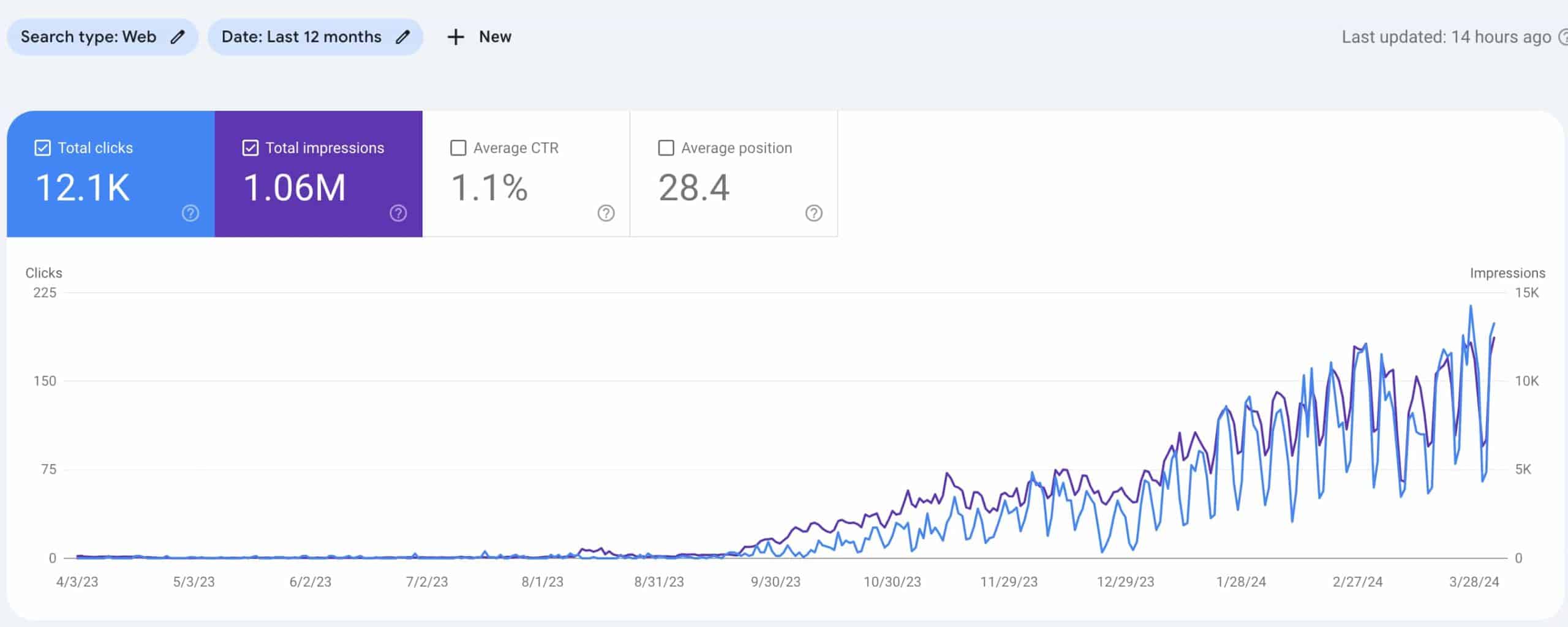 Google Search Console Graph showing organic traffic for Organic SAS website
